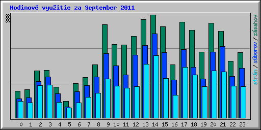 Hodinov� vyu�itie za September 2011