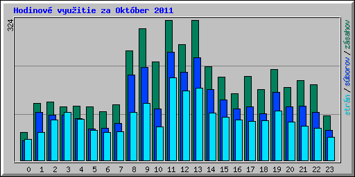 Hodinov� vyu�itie za Okt�ber 2011
