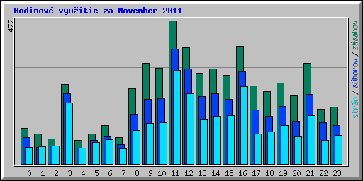 Hodinov� vyu�itie za November 2011
