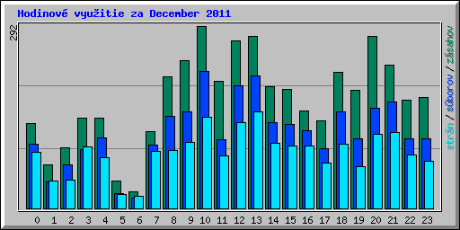 Hodinov� vyu�itie za December 2011