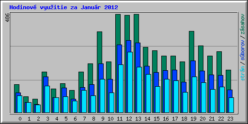 Hodinov� vyu�itie za Janu�r 2012
