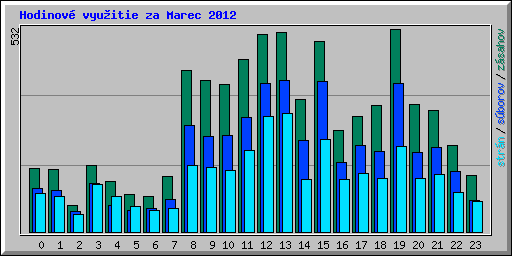 Hodinov� vyu�itie za Marec 2012