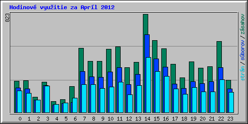Hodinov� vyu�itie za Apr�l 2012
