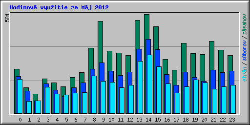 Hodinov� vyu�itie za M�j 2012
