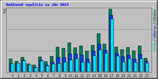Hodinov� vyu�itie za J�n 2012