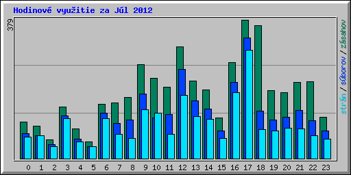 Hodinov� vyu�itie za J�l 2012