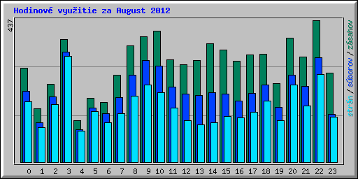 Hodinov� vyu�itie za August 2012