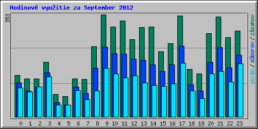 Hodinov� vyu�itie za September 2012