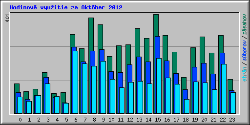 Hodinov� vyu�itie za Okt�ber 2012