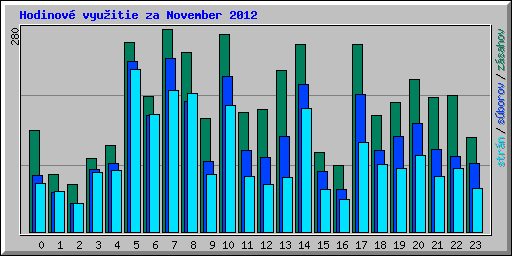 Hodinov� vyu�itie za November 2012
