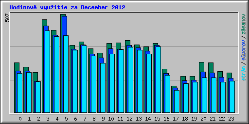 Hodinov� vyu�itie za December 2012
