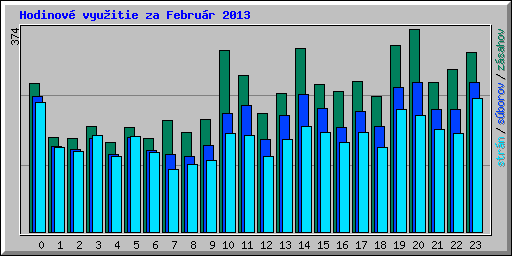 Hodinov� vyu�itie za Febru�r 2013