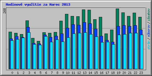 Hodinov� vyu�itie za Marec 2013