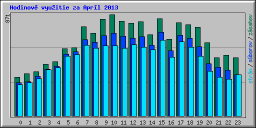 Hodinov� vyu�itie za Apr�l 2013