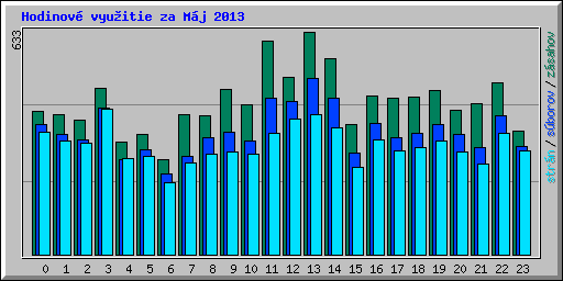 Hodinov� vyu�itie za M�j 2013