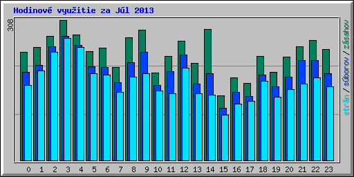 Hodinov� vyu�itie za J�l 2013