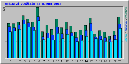 Hodinov� vyu�itie za August 2013