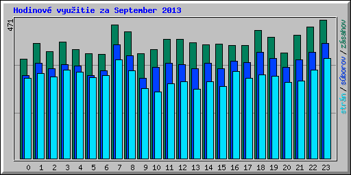 Hodinov� vyu�itie za September 2013