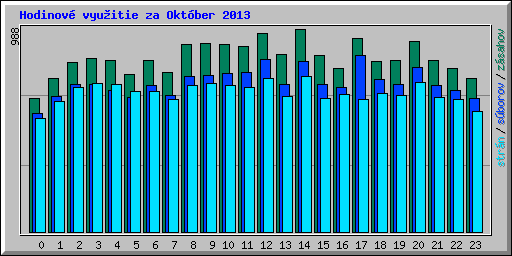 Hodinov� vyu�itie za Okt�ber 2013