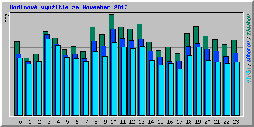Hodinov� vyu�itie za November 2013