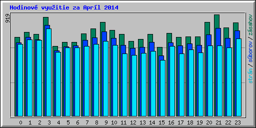 Hodinov� vyu�itie za Apr�l 2014