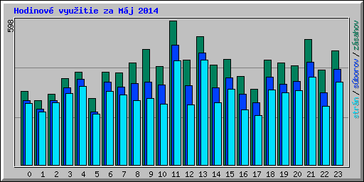 Hodinov� vyu�itie za M�j 2014