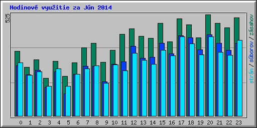 Hodinov� vyu�itie za J�n 2014
