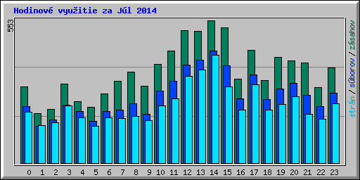 Hodinov� vyu�itie za J�l 2014