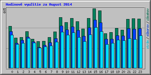 Hodinov� vyu�itie za August 2014