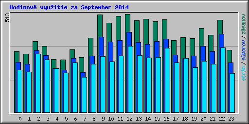 Hodinov� vyu�itie za September 2014