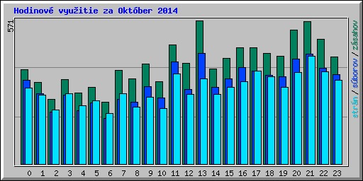 Hodinov� vyu�itie za Okt�ber 2014