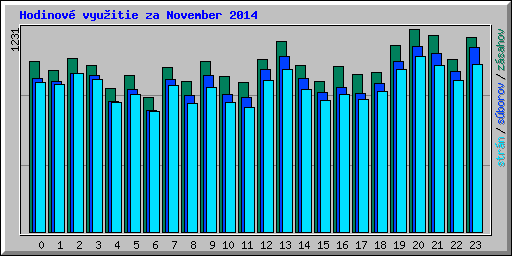 Hodinov� vyu�itie za November 2014