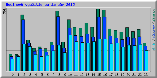 Hodinov� vyu�itie za Janu�r 2015
