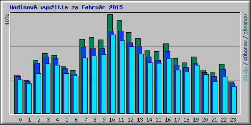 Hodinov� vyu�itie za Febru�r 2015
