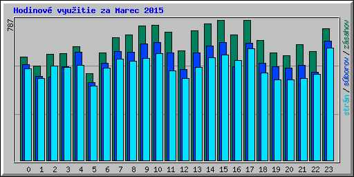 Hodinov� vyu�itie za Marec 2015