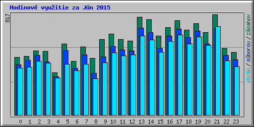 Hodinov� vyu�itie za J�n 2015