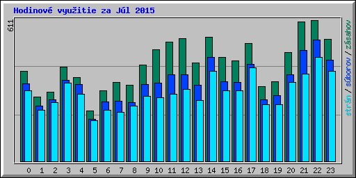 Hodinov� vyu�itie za J�l 2015