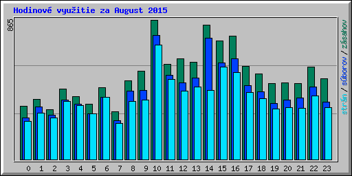 Hodinov� vyu�itie za August 2015