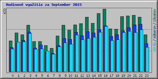 Hodinov� vyu�itie za September 2015