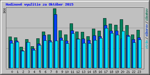 Hodinov� vyu�itie za Okt�ber 2015
