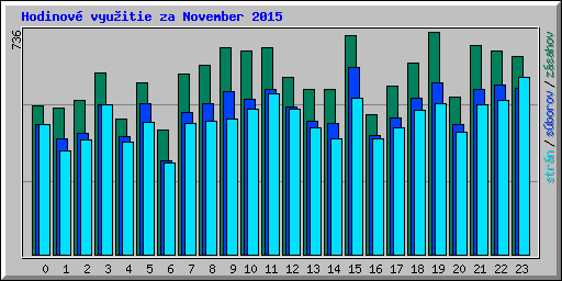 Hodinov� vyu�itie za November 2015