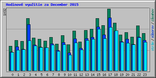 Hodinov� vyu�itie za December 2015