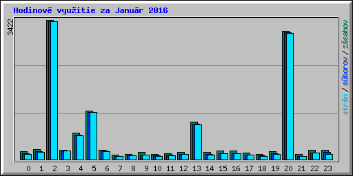 Hodinov� vyu�itie za Janu�r 2016