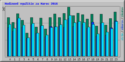 Hodinov� vyu�itie za Marec 2016