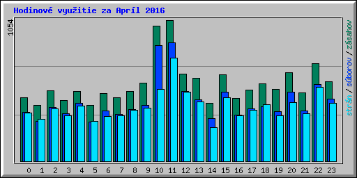 Hodinov� vyu�itie za Apr�l 2016