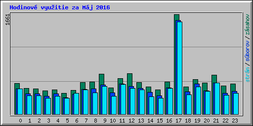 Hodinov� vyu�itie za M�j 2016