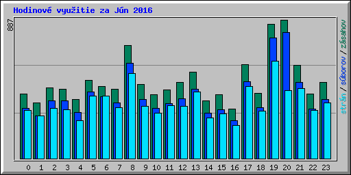 Hodinov� vyu�itie za J�n 2016