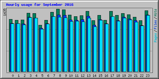 Hourly usage for September 2016