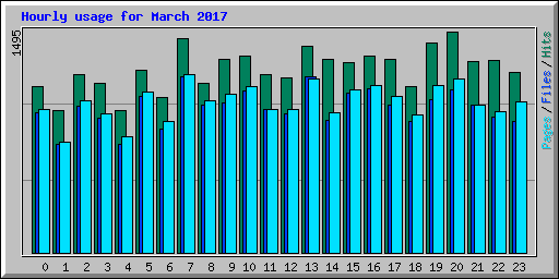 Hourly usage for March 2017