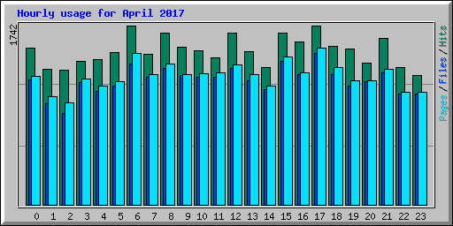 Hourly usage for April 2017